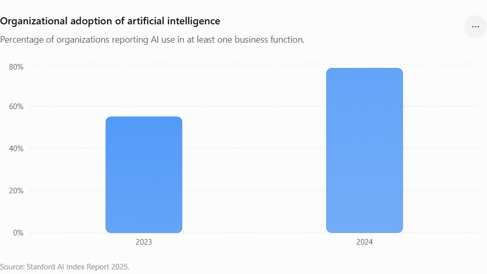 organizational adoption of artificial intelligence